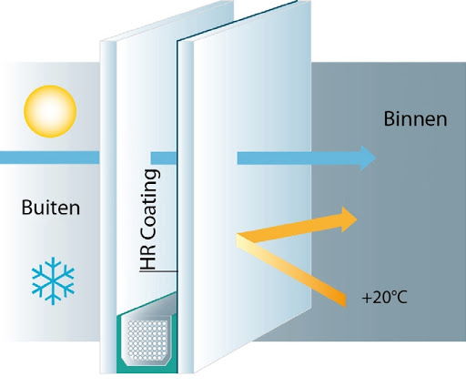 Waarom HR++ glas Waarom HR++ glas